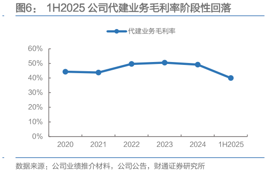 怎样理解1H2025 公司代建业务毛利率阶段性回落?