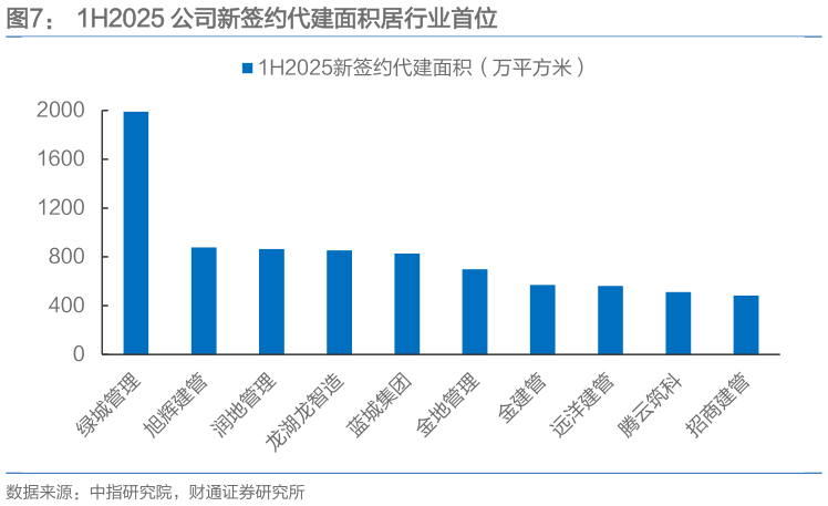 各位网友请教一下1H2025 公司新签约代建面积居行业首位?