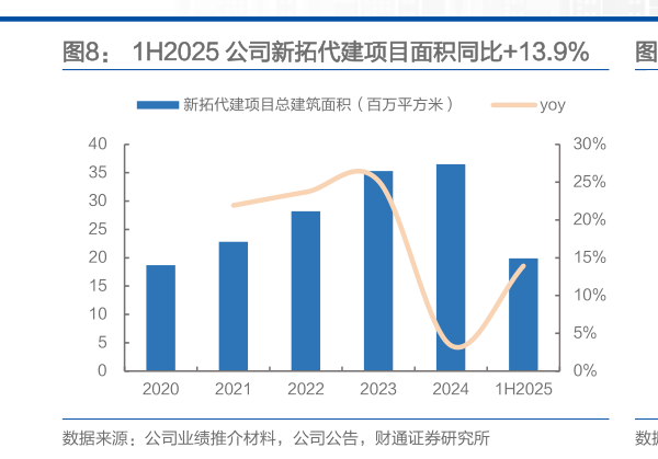 如何了解1H2025 公司新拓代建项目面积同比13.9% 1H2025 公司新拓代建项目代建费同比19.1%?