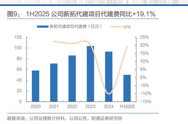 怎样理解1H2025 公司新拓代建项目代建费同比19.1%?