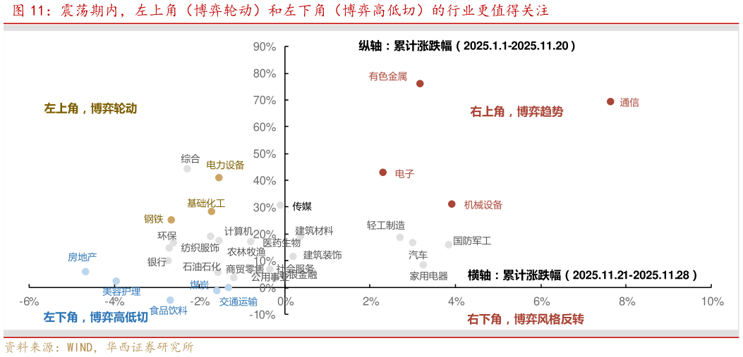 如何了解震荡期内，左上角（博弈轮动）和左下角（博弈高低切）的行业更值得关注