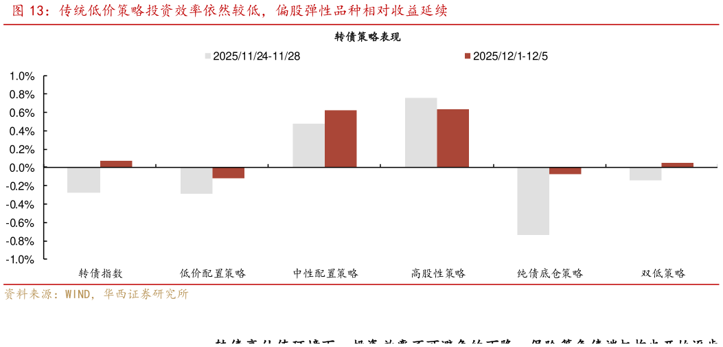 咨询大家传统低价策略投资效率依然较低，偏股弹性品种相对收益延续