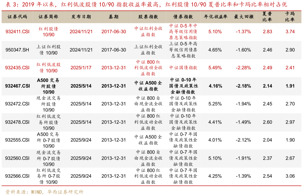 我想了解一下2019 年以来，红利低波股债 1090 指数收益率最高，红利股债 1090 夏普比率和卡玛比率相对占优
