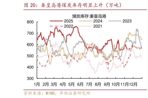请问一下秦皇岛港煤炭库存明显上升（万吨）
