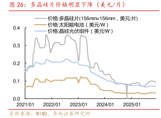 咨询下各位多晶硅片价格明显下降（美元片）