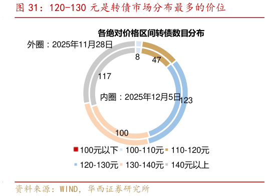 谁能回答120-130 元是转债市场分布最多的价位