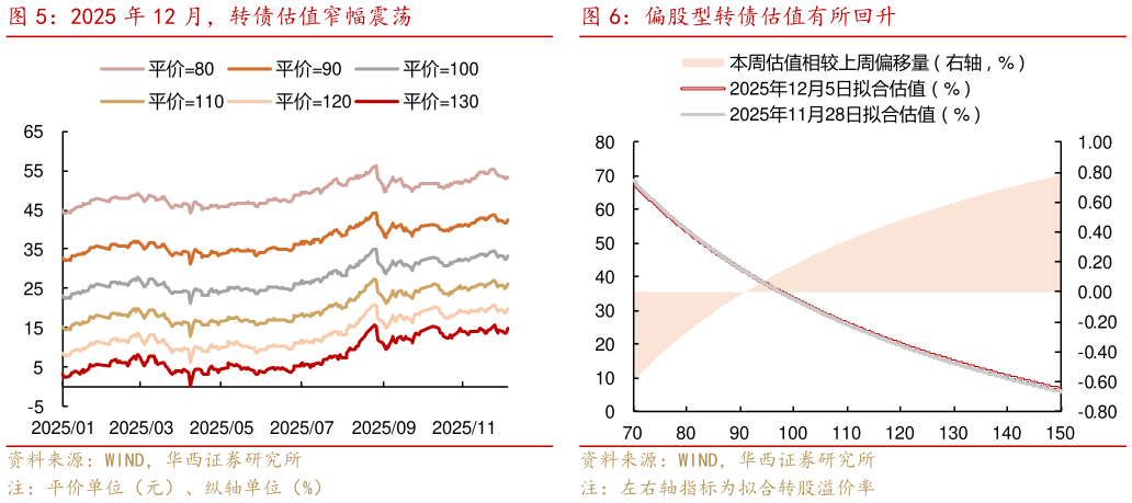谁能回答2025 年 12 月，转债估值窄幅震荡偏股型转债估值有所回升