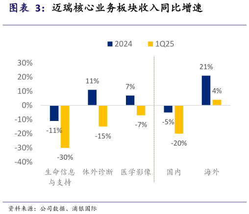 想问下各位网友迈瑞核心业务板块收入同比增速