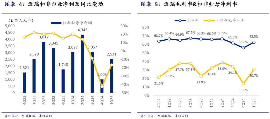 如何了解迈瑞扣非归母净利及同比变动 迈瑞毛利率扣非归母净利率