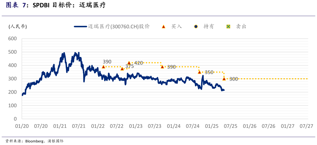 咨询下各位SPDBI 目标价：迈瑞医疗