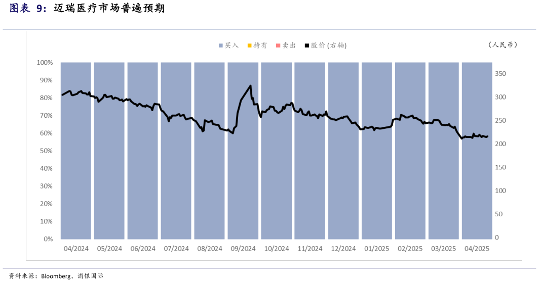 想问下各位网友迈瑞医疗市场普遍预期