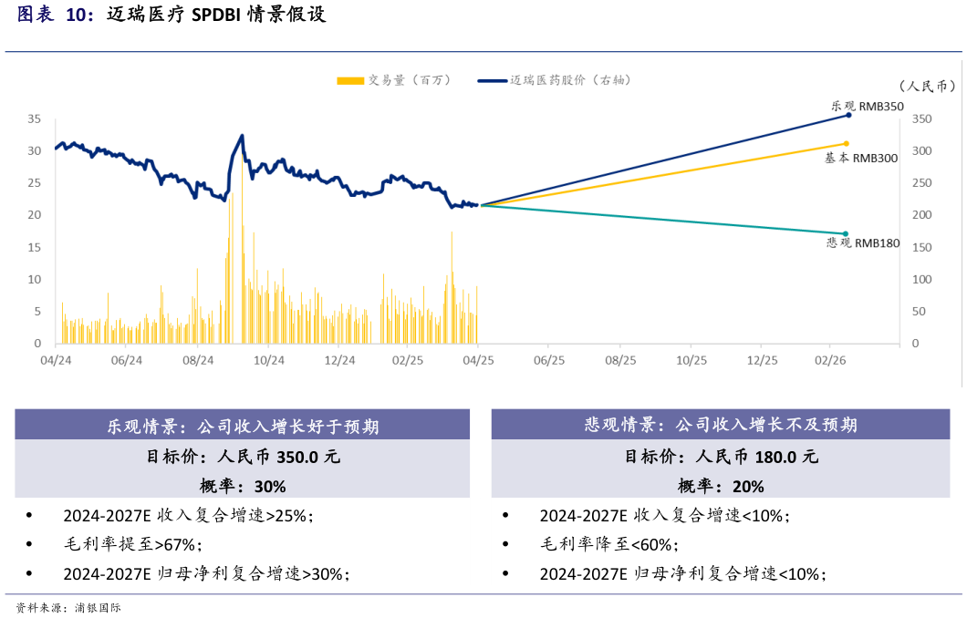 谁知道迈瑞医疗 SPDBI 情景假设
