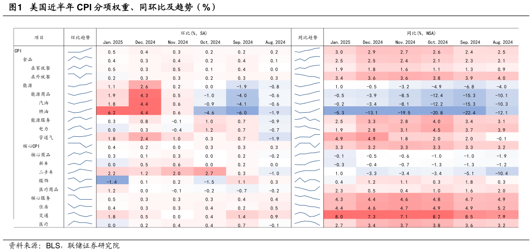 如何才能美国近半年 CPI 分项权重、同环比及趋势（%）?