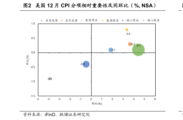 如何了解美国 12 月 CPI 分项相对重要性及同环比（%, NSA）?