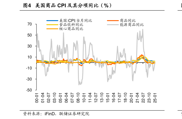 咨询下各位美国商品 CPI 及其分项同比（%）?