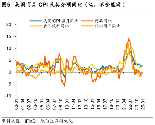 我想了解一下美国商品 CPI 及其分项同比（%，不含能源）?