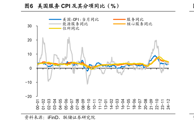 我想了解一下美国服务 CPI 及其分项同比（%）?