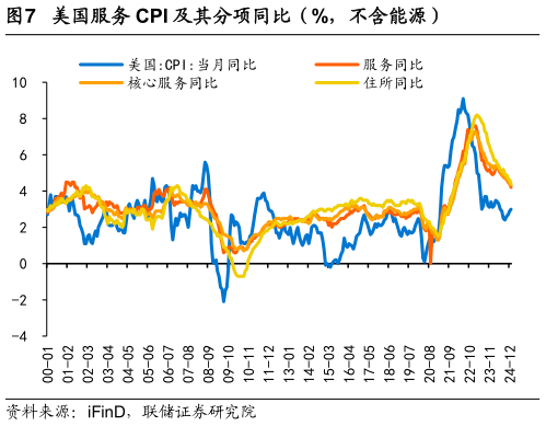 咨询下各位美国服务 CPI 及其分项同比（%，不含能源）?