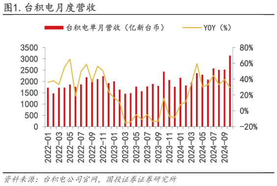 你知道.台积电月度营收?