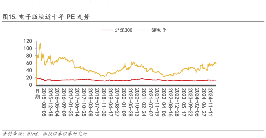 想问下各位网友.电子版块近十年 PE 走势