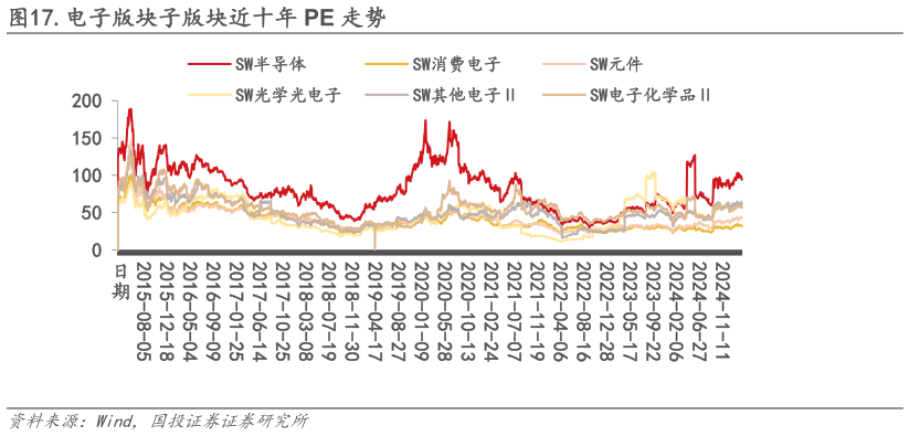 想关注一下.电子版块子版块近十年 PE 走势