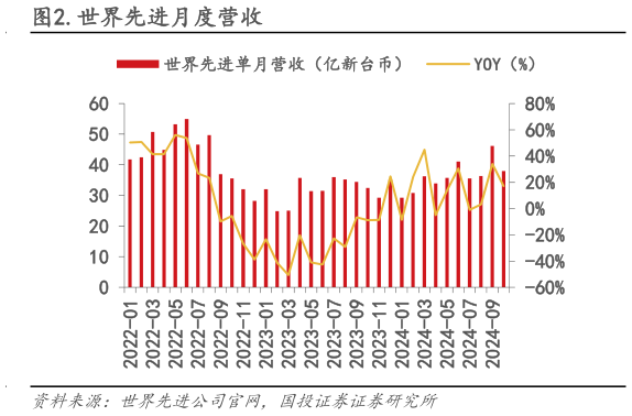 想问下各位网友.世界先进月度营收?