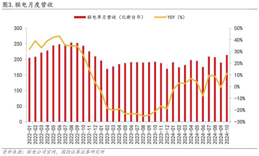 怎样理解.联电月度营收?