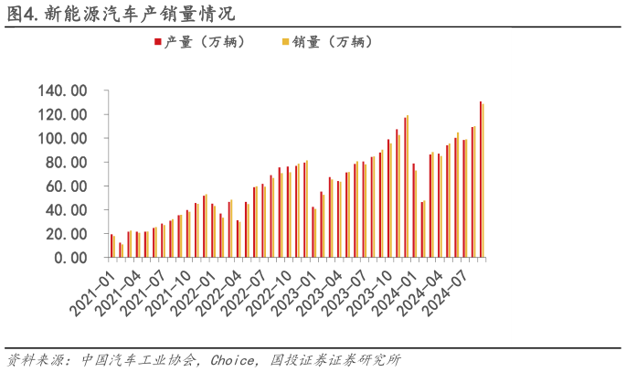 如何了解.新能源汽车产销量情况?
