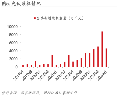 想问下各位网友.光伏装机情况?