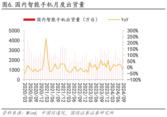 你知道.国内智能手机月度出货量?