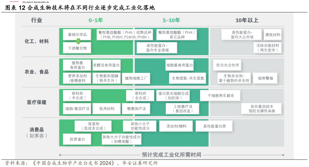 如何了解合成生物技术将在不同行业逐步完成工业化落地?