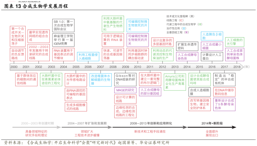 想关注一下合成生物学发展历程?