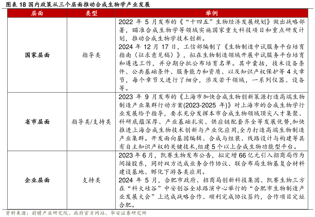 怎样理解国内政策从三个层面推动合成生物学产业发展?