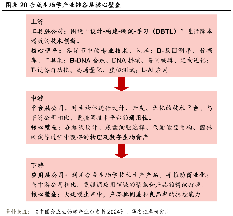 想问下各位网友合成生物学产业链各层核心壁垒?