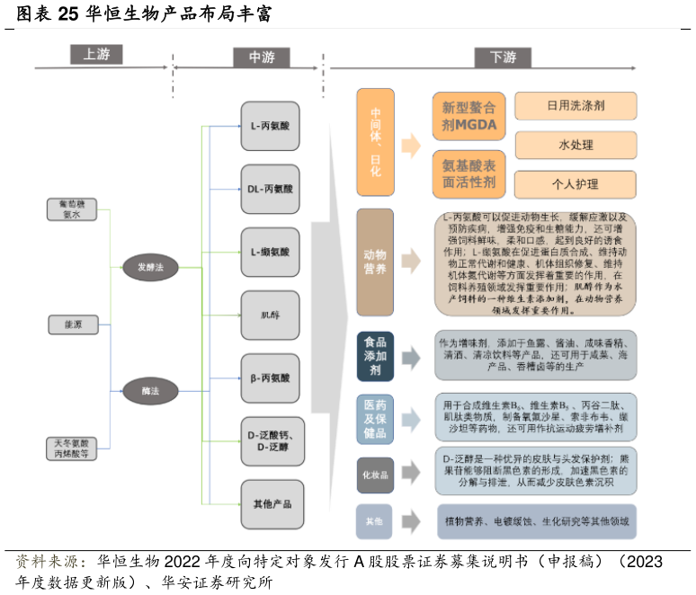 如何看待华恒生物产品布局丰富?
