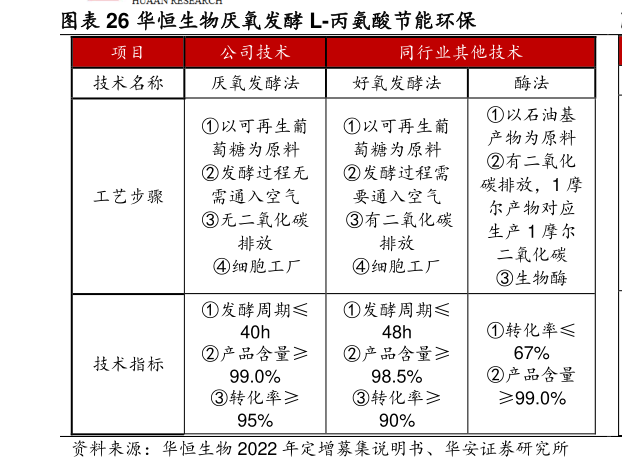 谁能回答华恒生物厌氧发酵 L-丙氨酸节能环保?