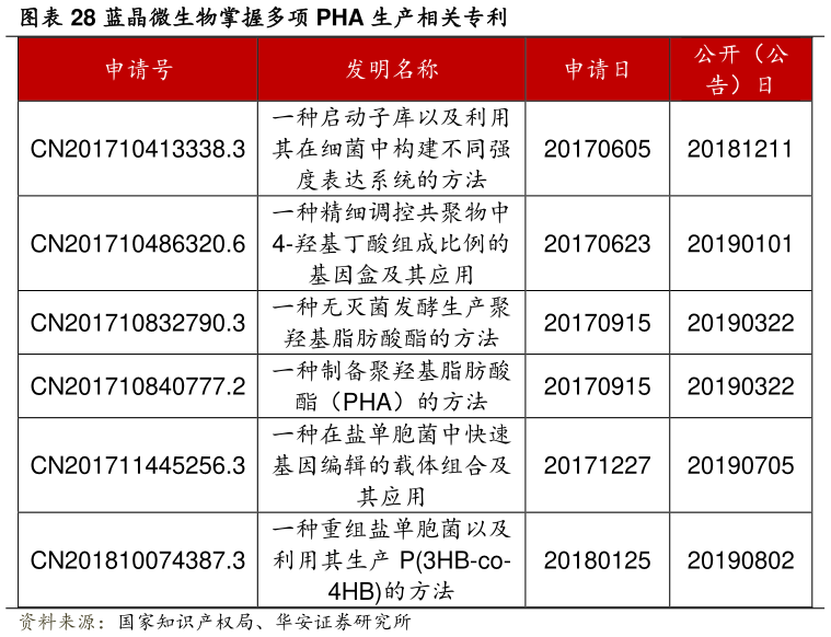 想关注一下蓝晶微生物掌握多项 PHA 生产相关专利?