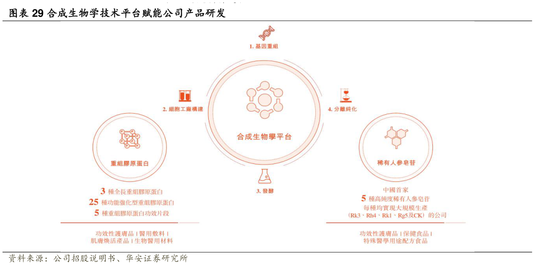 咨询下各位合成生物学技术平台赋能公司产品研发?