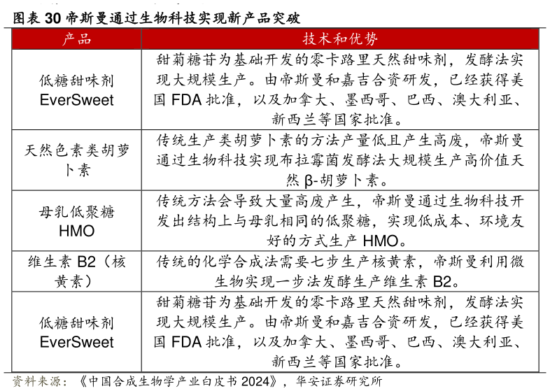 各位网友请教一下帝斯曼通过生物科技实现新产品突破?