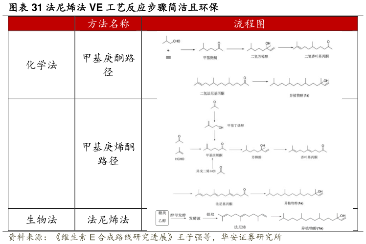 如何解释法尼烯法 VE 工艺反应步骤简洁且环保?