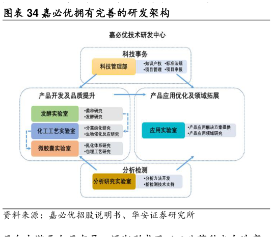 请问一下嘉必优拥有完善的研发架构?