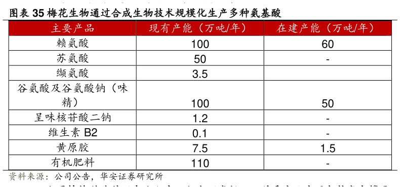 如何解释梅花生物通过合成生物技术规模化生产多种氨基酸?