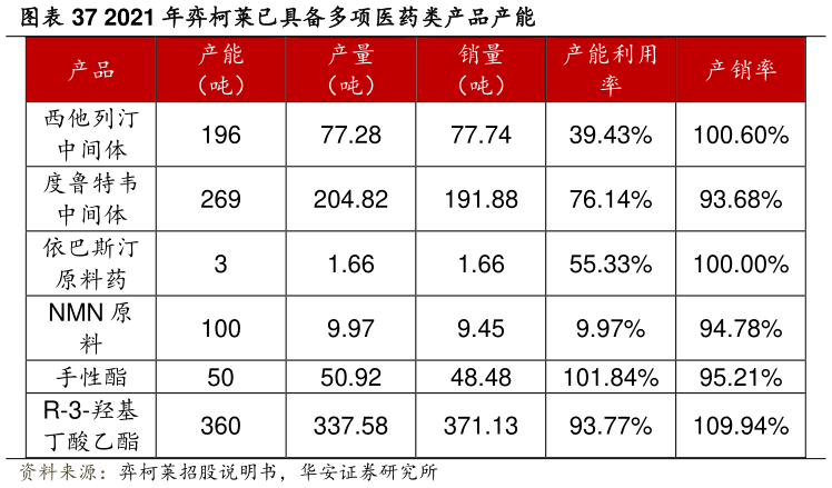 咨询下各位2021 年弈柯莱已具备多项医药类产品产能?
