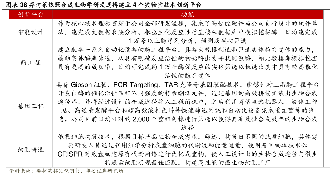 谁能回答弈柯莱依照合成生物学研发逻辑建立 4 个实验室技术创新平台?