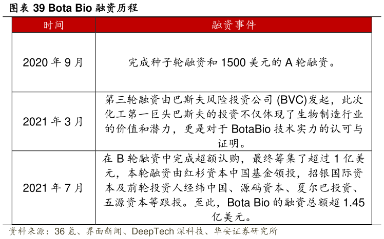 请问一下Bota Bio 融资历程?