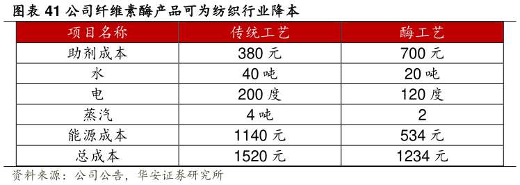 谁能回答公司纤维素酶产品可为纺织行业降本?
