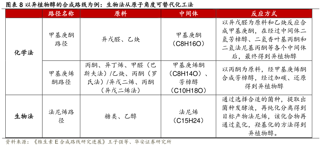 谁知道以异植物醇的合成路线为例:生物法从原子角度可替代化工法?