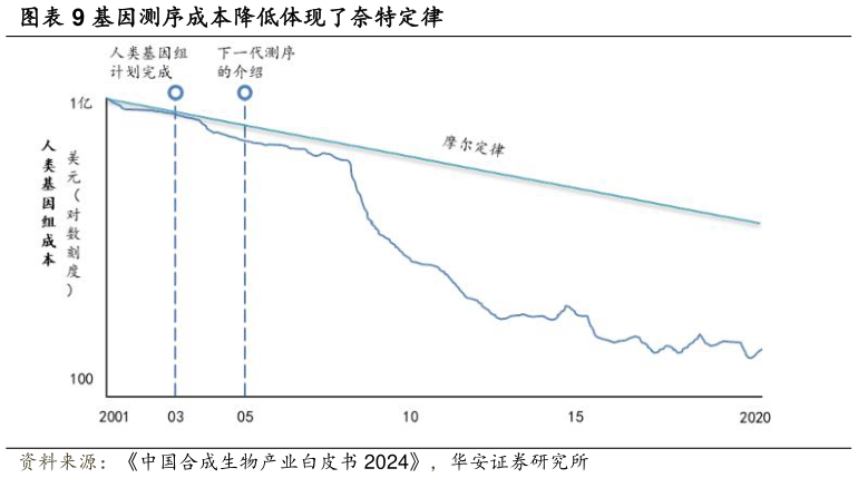 谁能回答基因测序成本降低体现了奈特定律?