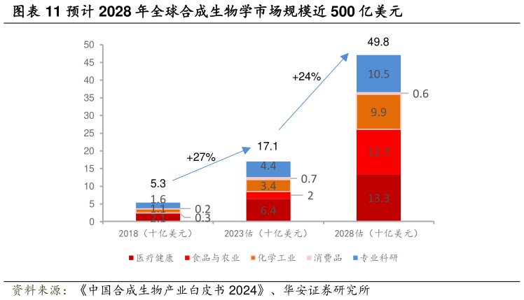 各位网友请教一下预计 2028 年全球合成生物学市场规模近 500 亿美元?