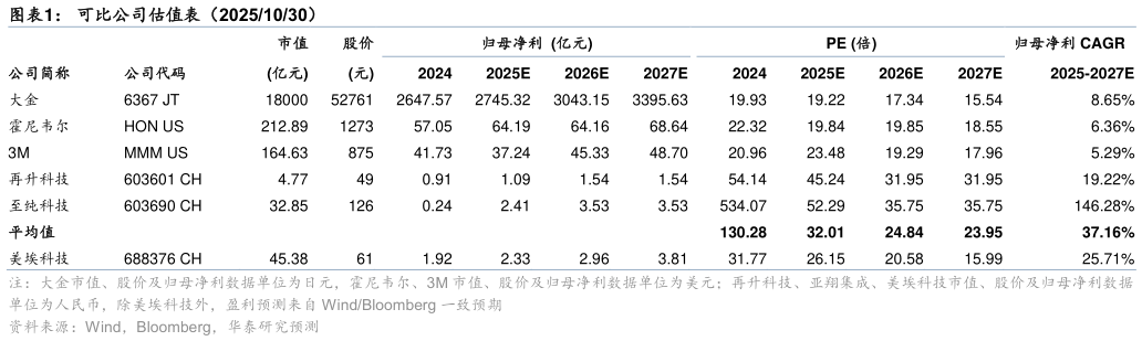 谁知道可比公司估值表（20251030）